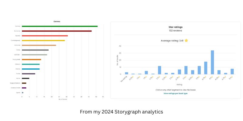 Charts showing a coloured list of book genres and a second chart of ratings for books read across 2024